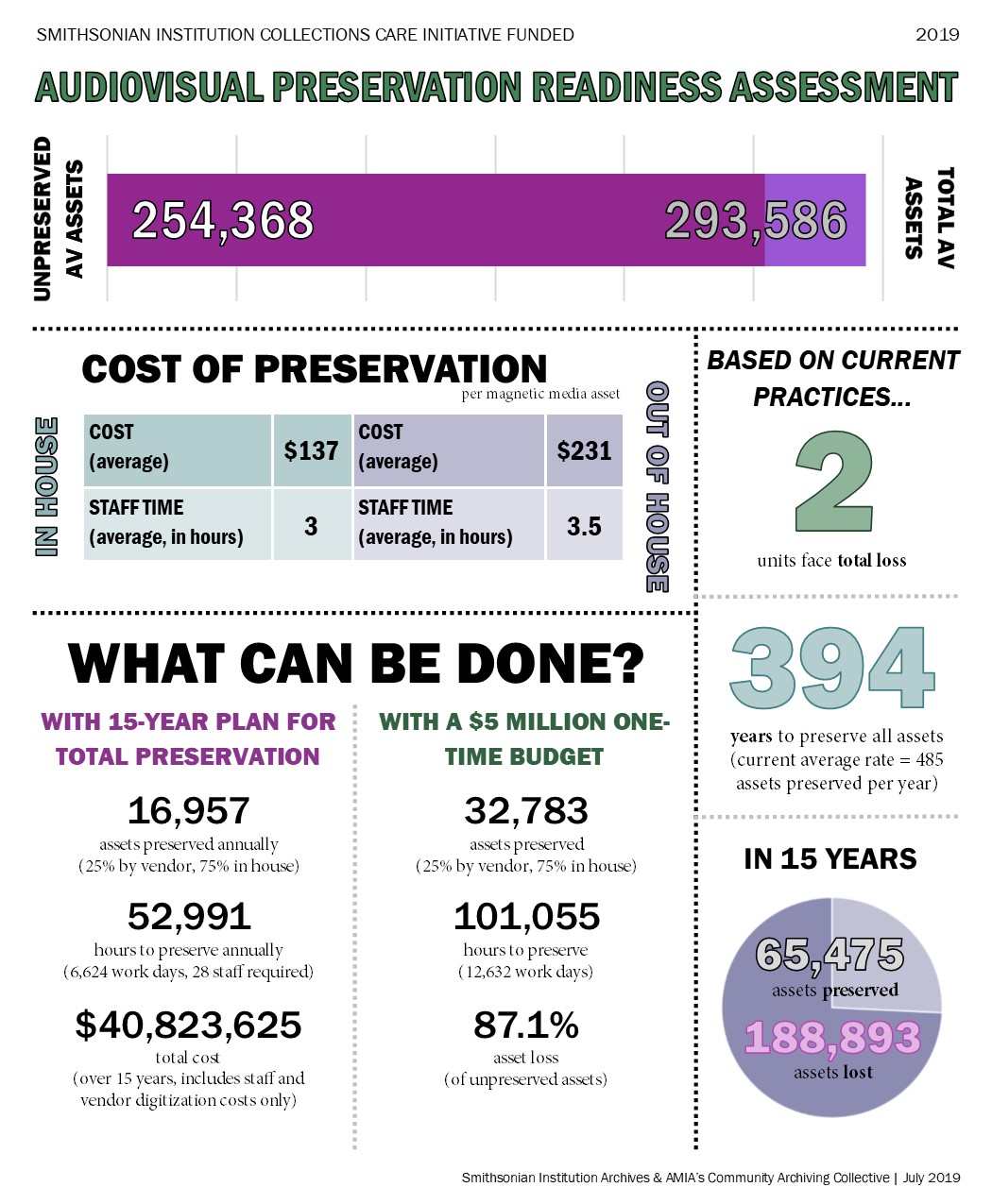 Infographic with stats about Smithsonian's "Audiovisual Preservation Readiness Assessment."