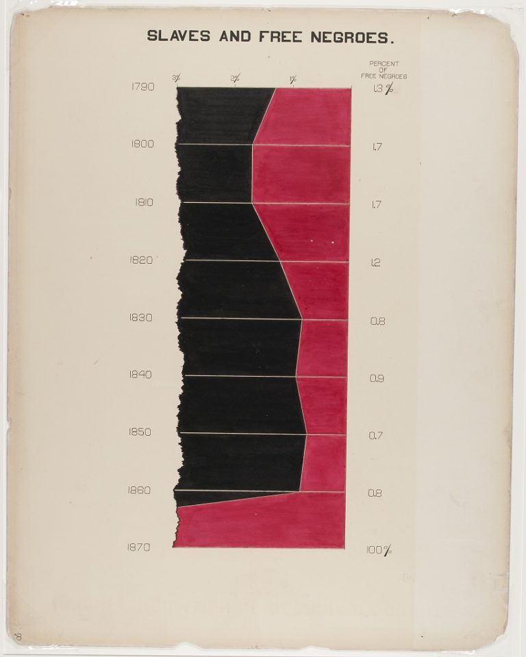 W. E. B. Du Bois data visualization