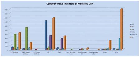 Inventory of media by Smithsonian archival unit, by Greg Palumbo.