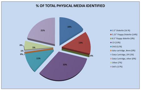 Types of physical media identified during survey, by Greg Palumbo.