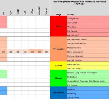 State of born digital holdings preservation among survey participants of 2012 