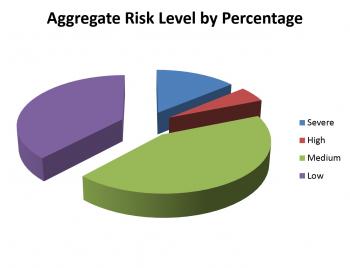 Aggregate risk level by percentage from pan-Smithsonian survey of born digital holdings.