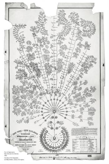 Org chart, New York and Erie Railroad, 1855. Courtesy of the Geography and Map Division, Library of 