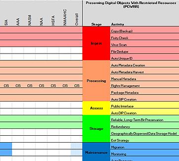 State of born digital holdings preservation among survey participants at the survey conclusion.