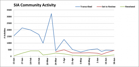 Graph of the activity of Archives #volunpeers during the first 6 months of the year