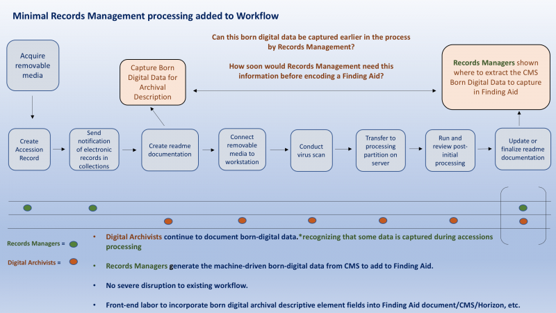 Illustration of the Archives born-digital workflow that highlights where minimal adjustments to capt